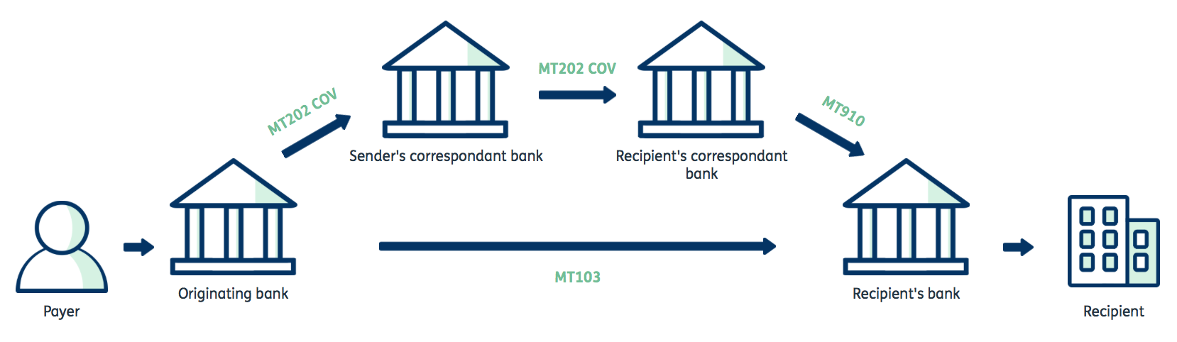 swift money system process diagram